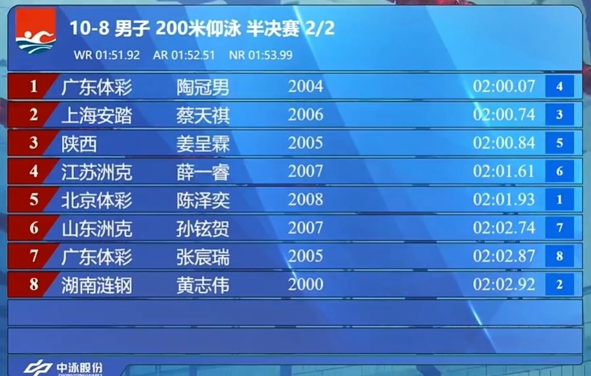 耗时, 后进行 耗时, 后进行